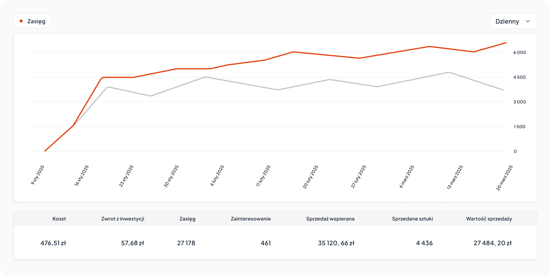 Graphic image of sales statistics