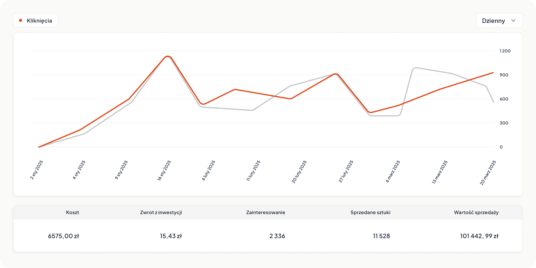 Graphic image of sales statistics