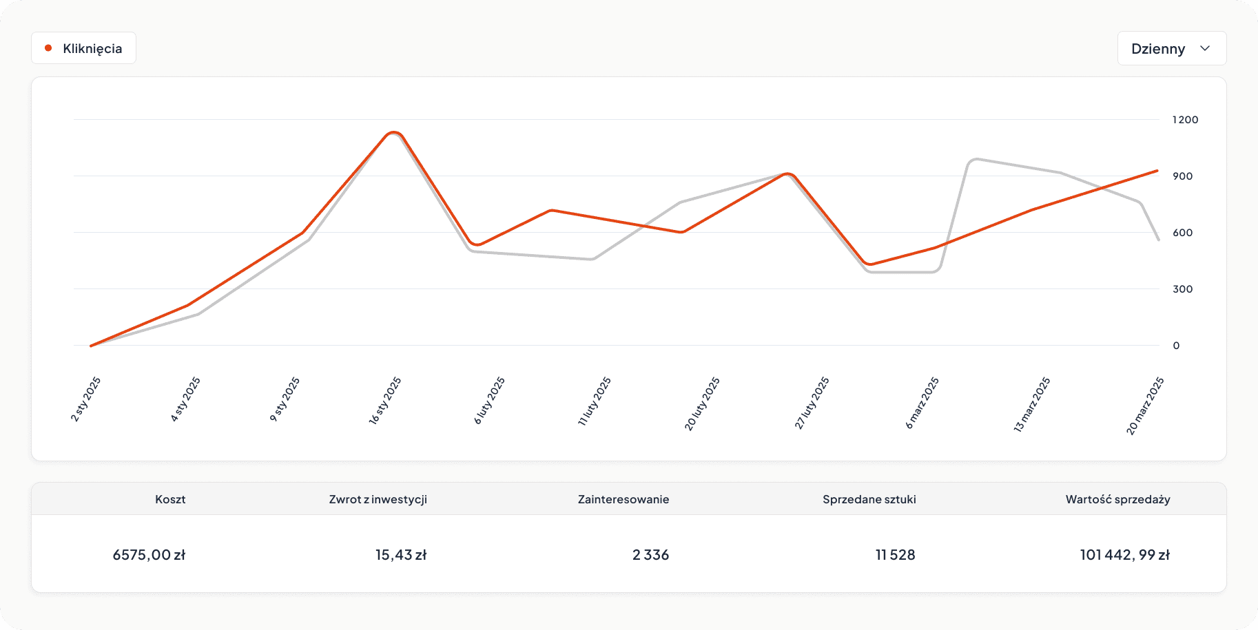 Graphic image of sales statistics